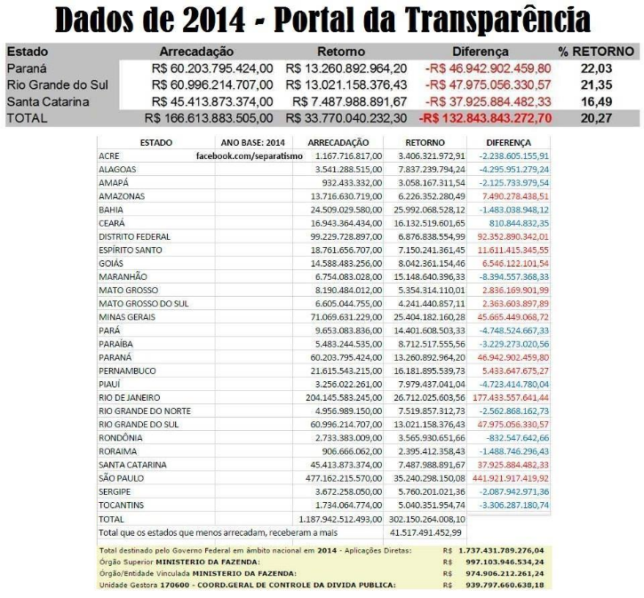 Arrecadação e transferência de ICMS para os estados