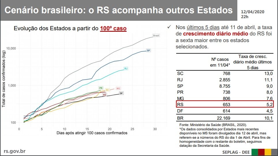 Governo atualiza cenários de avanços da Covid-19 no Rio Grande do Sul