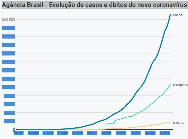 Brasil ultrapassa mil mortes por dia e já está em terceiro lugar no ranking mundial