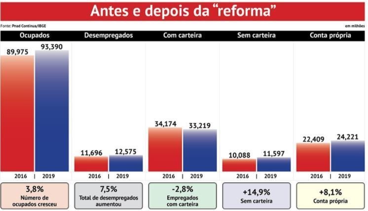 Contrato de trabalho intermitente é alvo das centrais sindicais