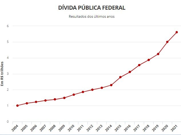 Dívida do Brasil cresce 12% em 2021 e chega a R$ 5,6 trilhões