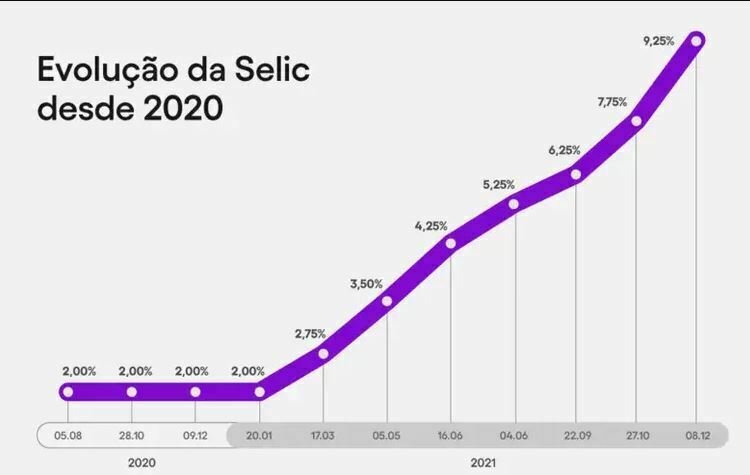 Aumento de juros para controlar inflação pode derrubar ainda mais a economia este ano