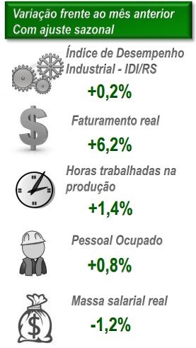 Indústria cresce e emprega mais, mas a massa de salários diminui