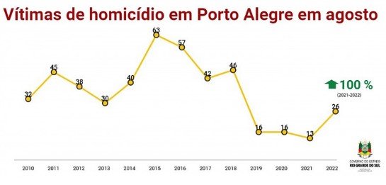 Criminalidade no RS: 152 homicídios em agosto, 75 feminicídios em oito meses; demais indicadores caíram