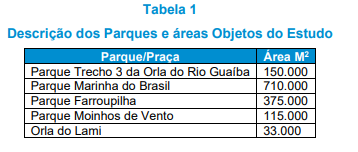 Projeto de Melo prevê concessão de 138 hectares de parques públicos