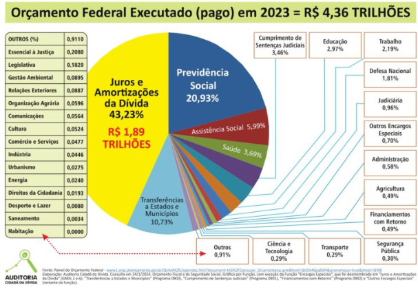 Estudo diz que dívida “é dreno na economia dos países mais pobres”