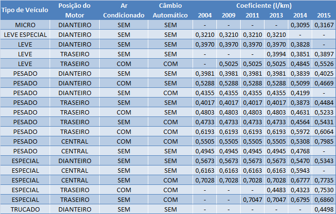 ceoficientes-combustível