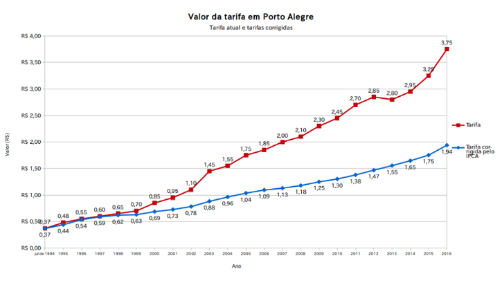 grafico tarifa passagem