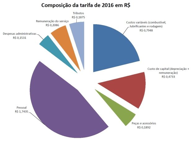 Gráfico da composição da tarifa, divulgado pela prefeitura