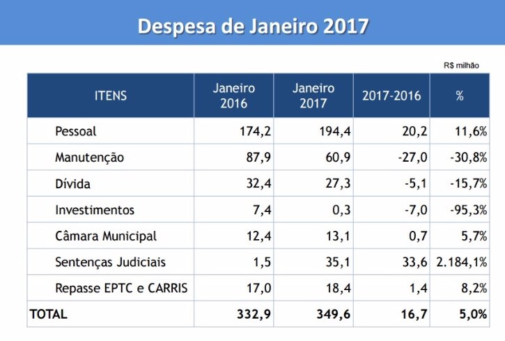 Fonte: Secretaria da Fazenda