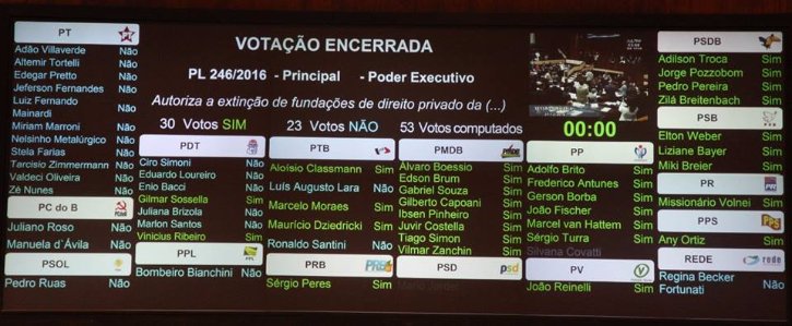 Painel de votação com placar sobre PL 246